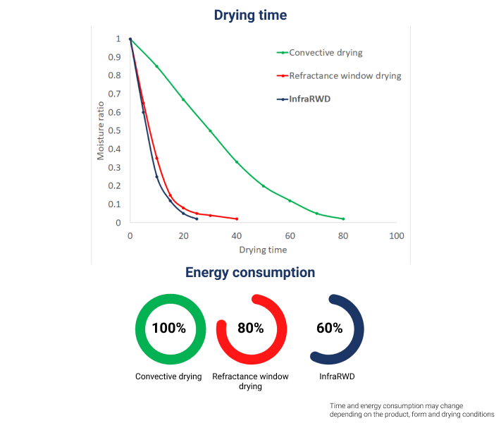 Comparison of InfraRWD with convective drying and refractance window drying