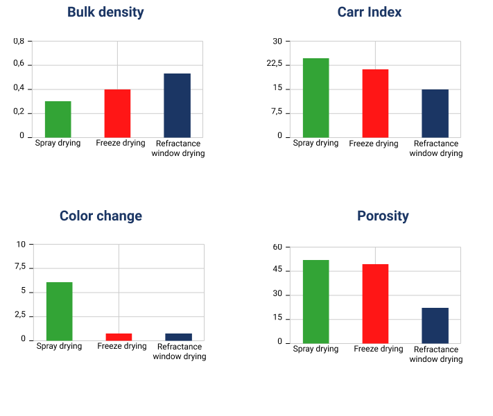 Comparison of physical properties of powders produced by InfraRWD with convective drying and refractance window drying