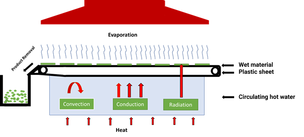 Refractance Window Drying Technology